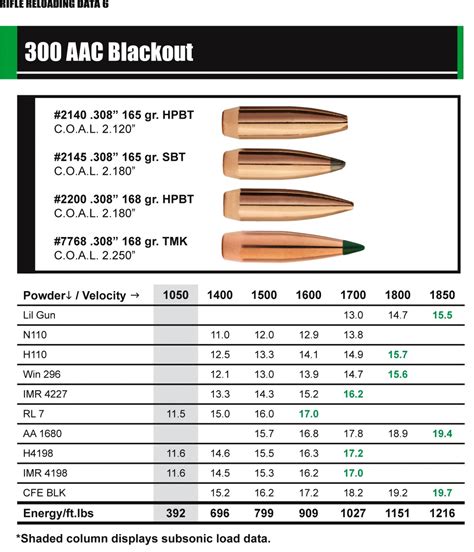 Winchester 300 Blackout 200gr. . 300 blackout 200 grain subsonic load data